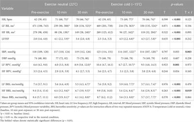 Baroreflex sensitivity following acute upper-body exercise in the cold among stable coronary artery disease patients